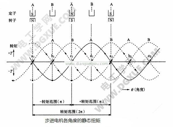 步進電機各電角度的靜態(tài)轉矩